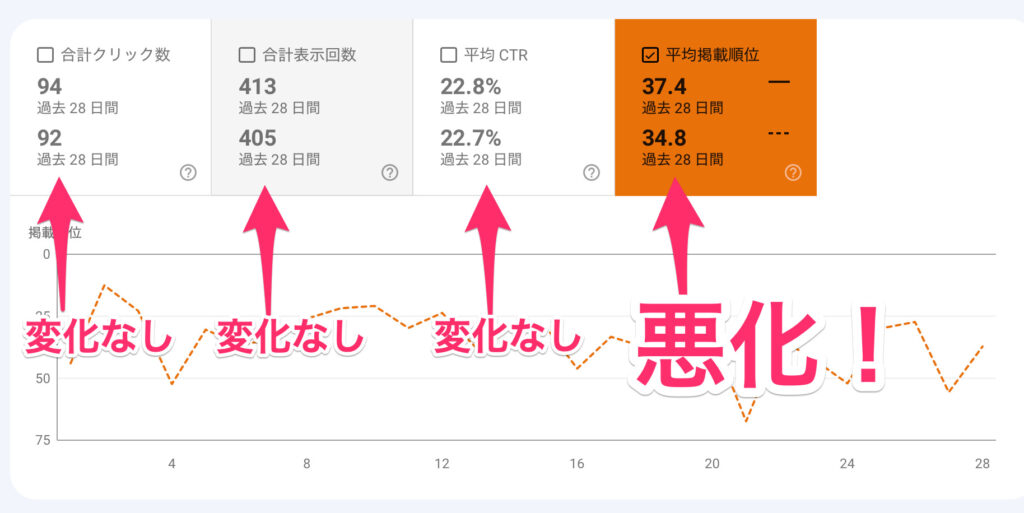 キーワード変更してもほとんど影響なし